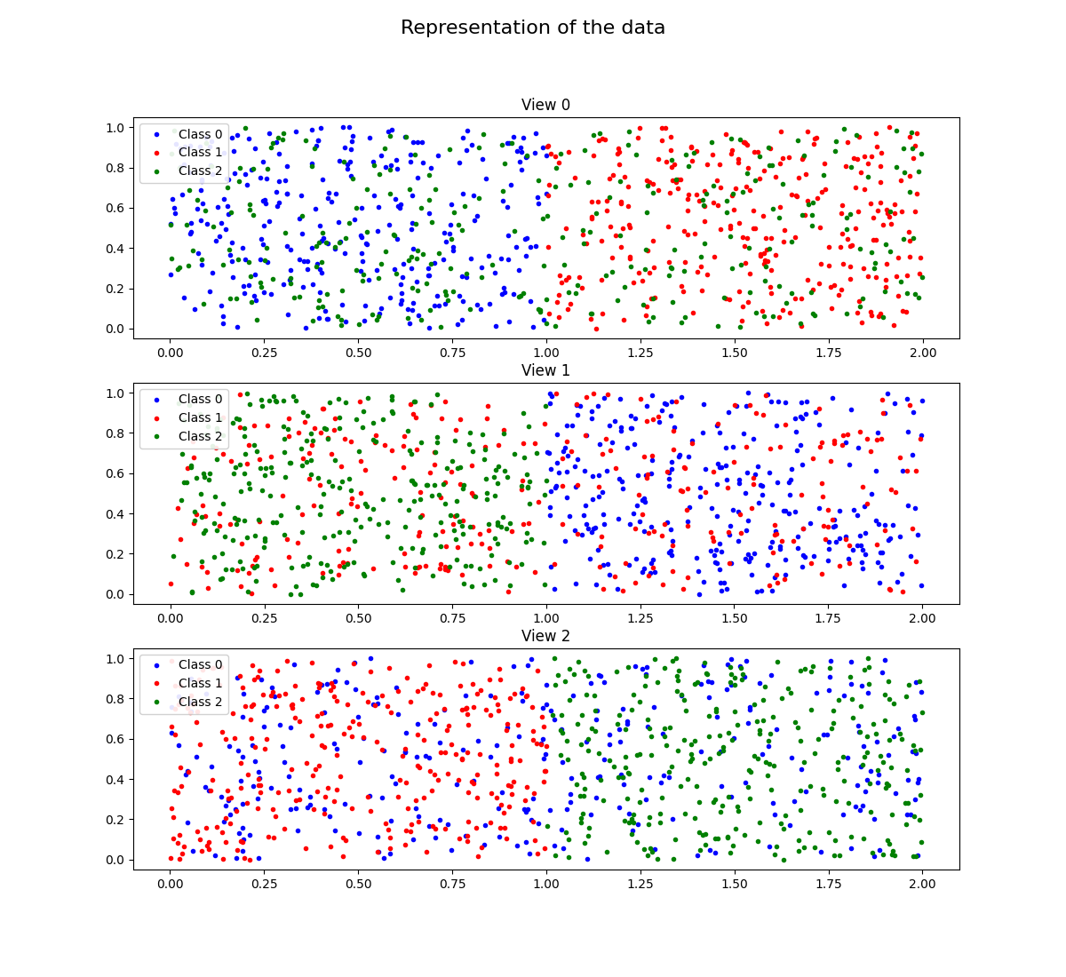 Representation of the data, View 0, View 1, View 2