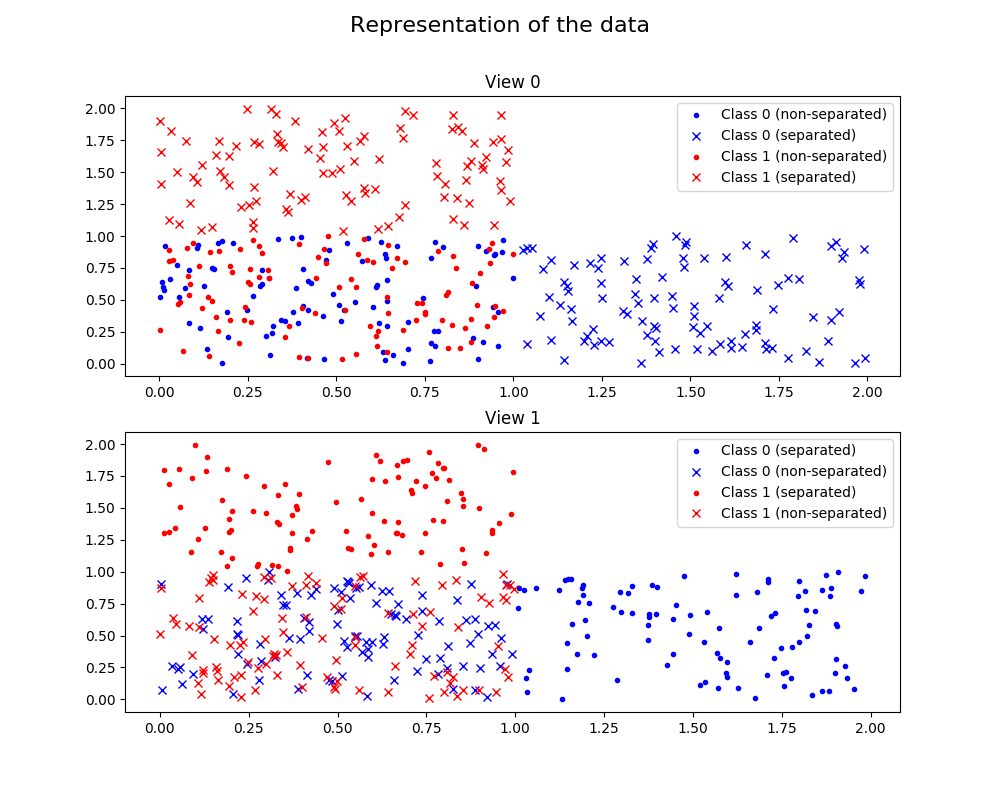 ../../../_images/sphx_glr_plot_mumbo_2_views_2_classes_001.png