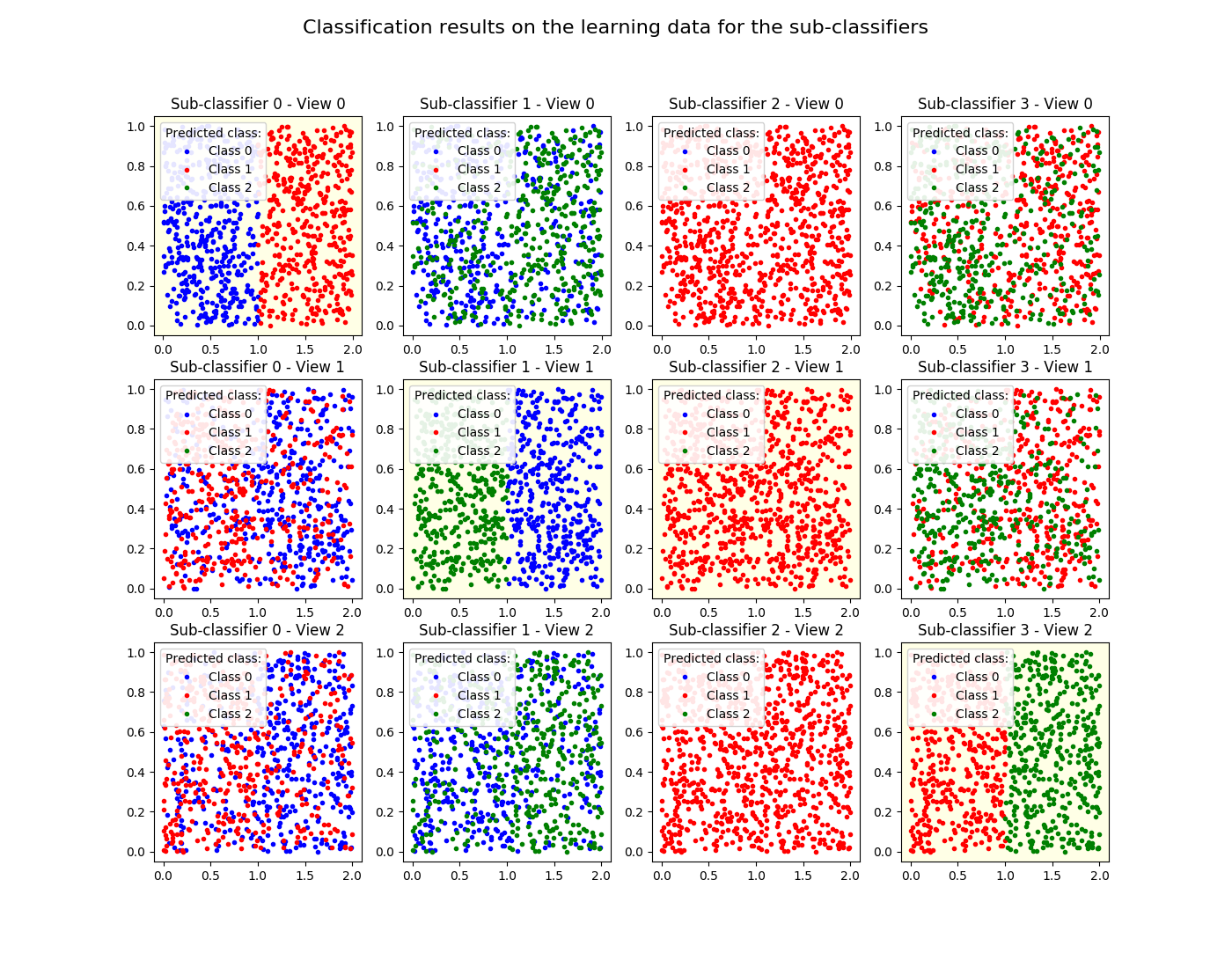 ../../../_images/sphx_glr_plot_mumbo_3_views_3_classes_002.png