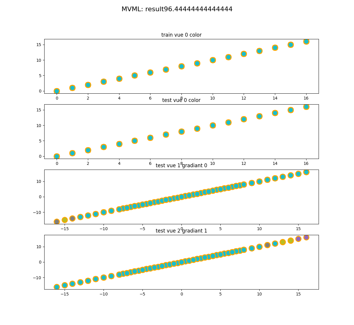 MVML: result96.44444444444444, train vue 0 color, test vue 0 color, test vue 1 gradiant 0, test vue 2 gradiant 1