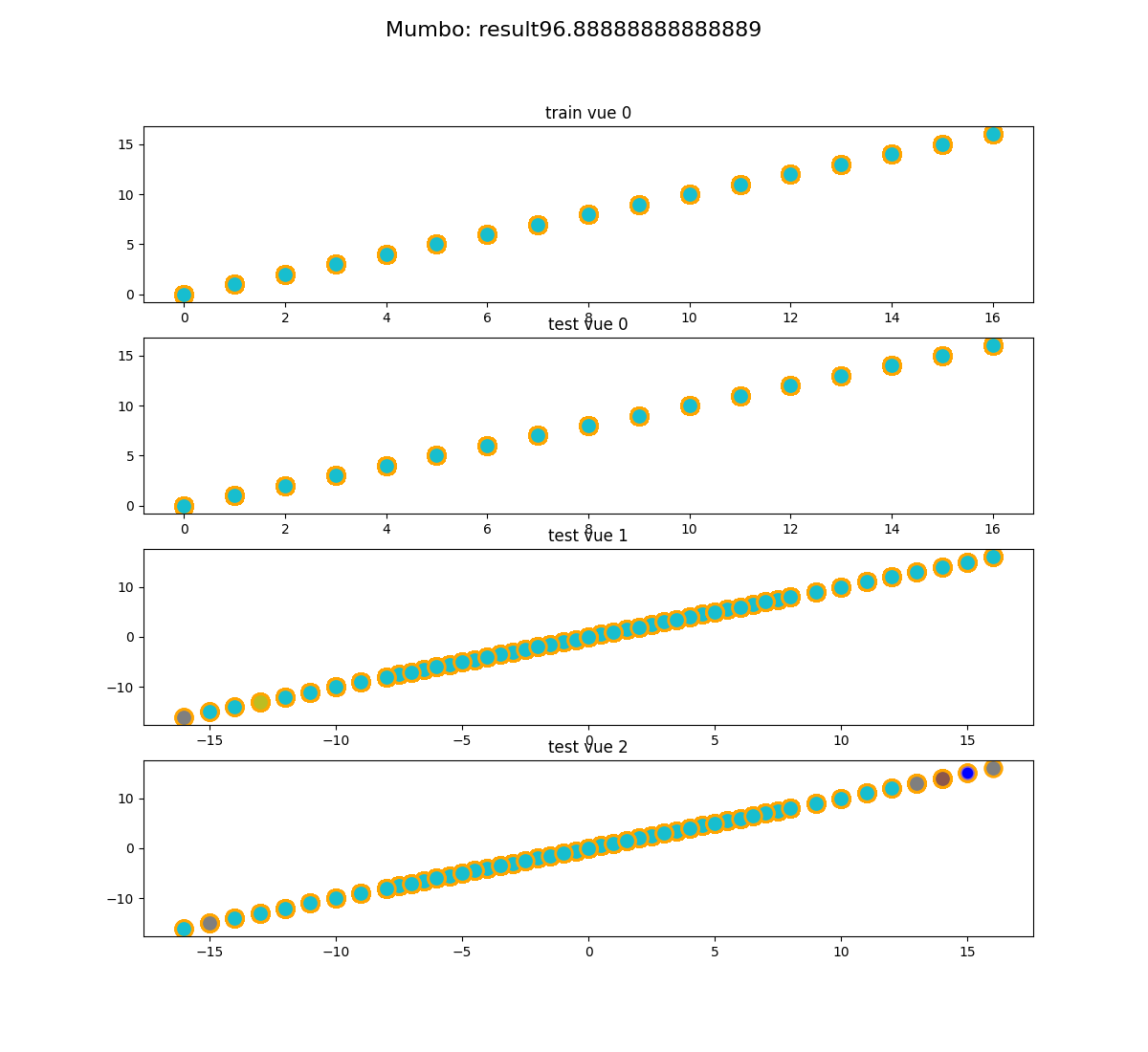 Mumbo: result96.88888888888889, train vue 0, test vue 0, test vue 1, test vue 2